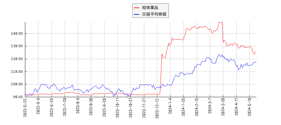 昭栄薬品と日経平均株価のパフォーマンス比較チャート