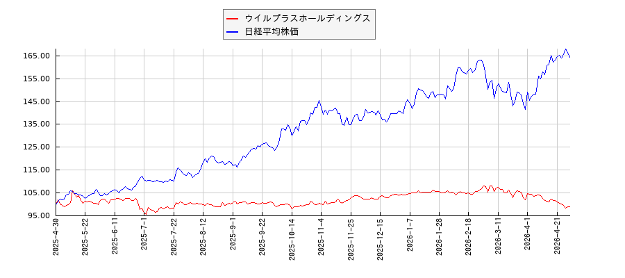 ウイルプラスホールディングスと日経平均株価のパフォーマンス比較チャート