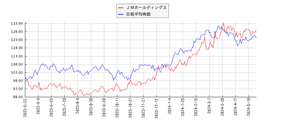 ＪＭホールディングスと日経平均株価のパフォーマンス比較チャート