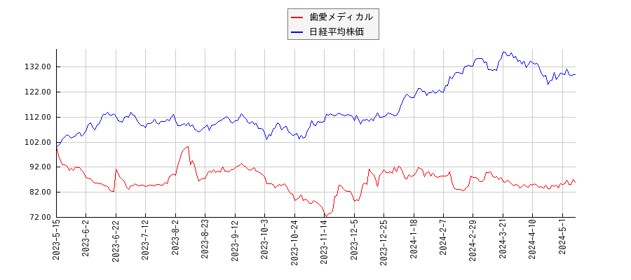 歯愛メディカルと日経平均株価のパフォーマンス比較チャート