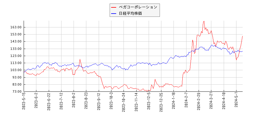 ベガコーポレーションと日経平均株価のパフォーマンス比較チャート