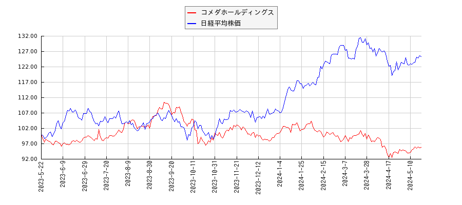 コメダホールディングスと日経平均株価のパフォーマンス比較チャート