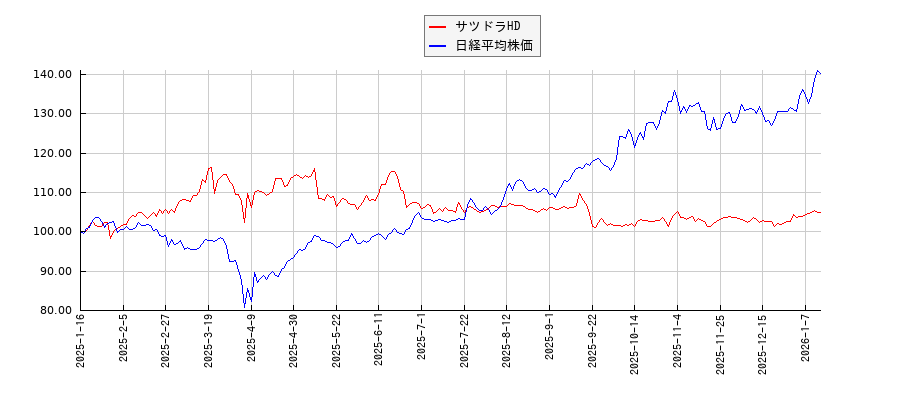 サツドラHDと日経平均株価のパフォーマンス比較チャート