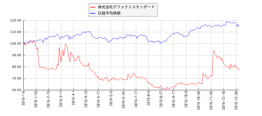 株式会社デファクトスタンダードと日経平均株価のパフォーマンス比較チャート