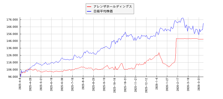 アレンザホールディングスと日経平均株価のパフォーマンス比較チャート