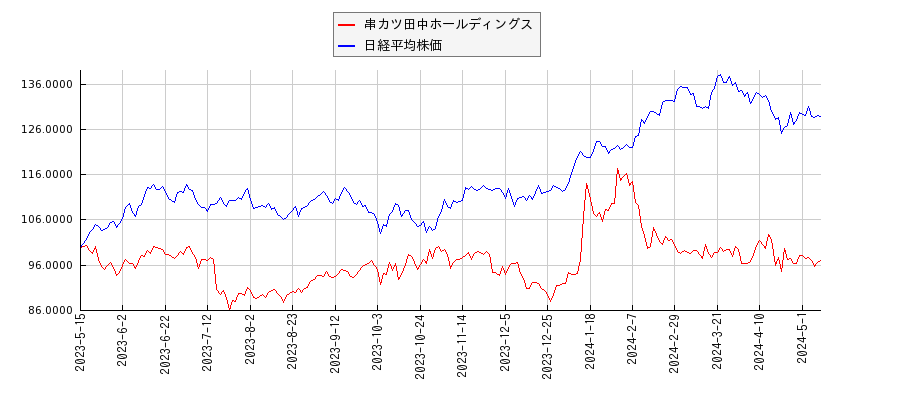 串カツ田中ホールディングスと日経平均株価のパフォーマンス比較チャート