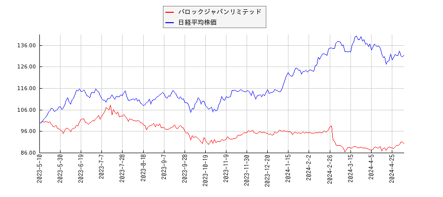 バロックジャパンリミテッドと日経平均株価のパフォーマンス比較チャート
