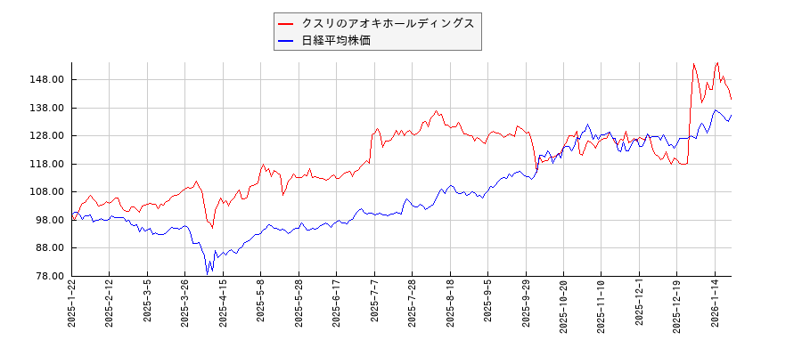 クスリのアオキホールディングスと日経平均株価のパフォーマンス比較チャート