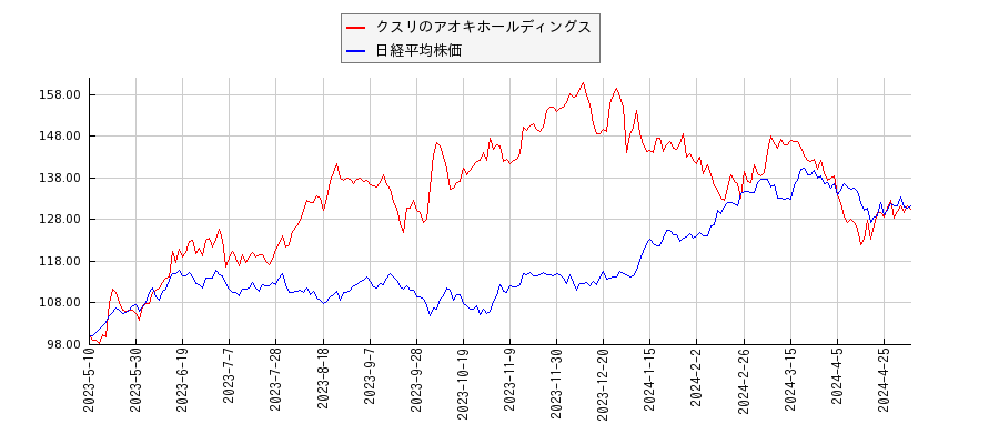 クスリのアオキホールディングスと日経平均株価のパフォーマンス比較チャート