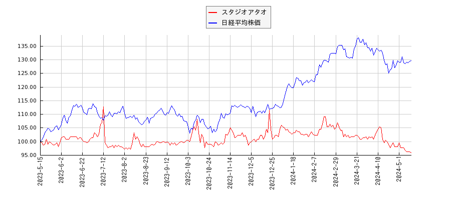 スタジオアタオと日経平均株価のパフォーマンス比較チャート