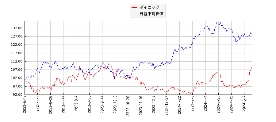 ダイニックと日経平均株価のパフォーマンス比較チャート
