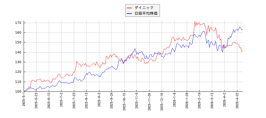 ダイニックと日経平均株価のパフォーマンス比較チャート