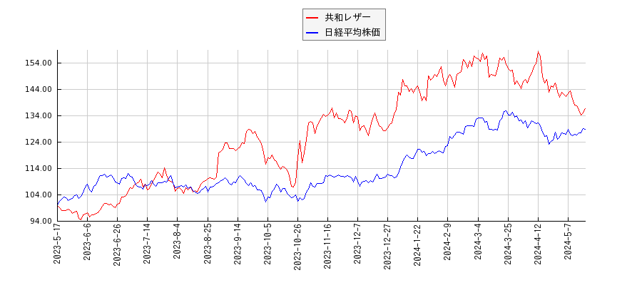 共和レザーと日経平均株価のパフォーマンス比較チャート
