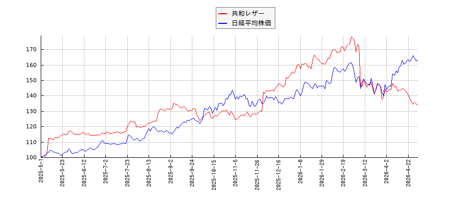 共和レザーと日経平均株価のパフォーマンス比較チャート