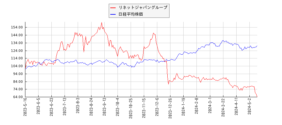 リネットジャパングループと日経平均株価のパフォーマンス比較チャート