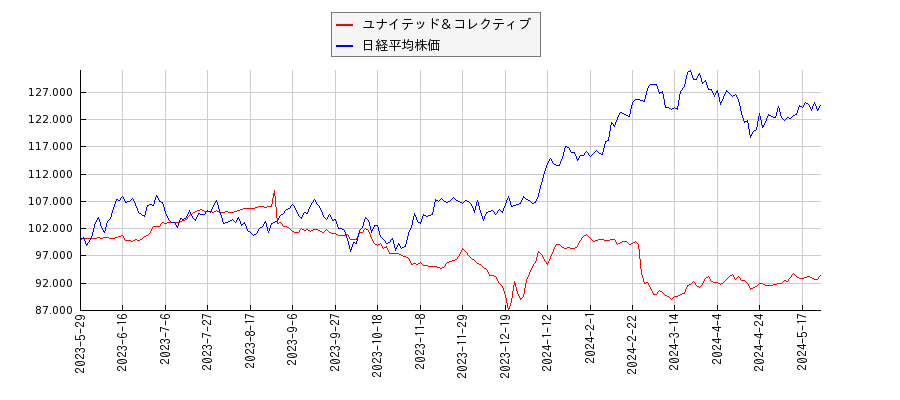 ユナイテッド＆コレクティブと日経平均株価のパフォーマンス比較チャート