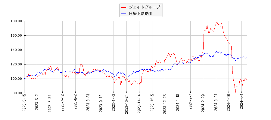 ジェイドグループと日経平均株価のパフォーマンス比較チャート