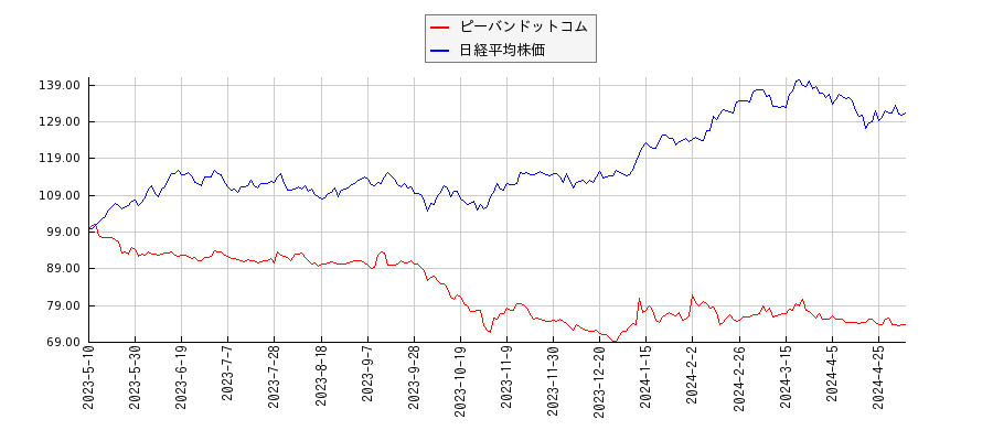 ピーバンドットコムと日経平均株価のパフォーマンス比較チャート