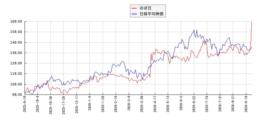 ほぼ日と日経平均株価のパフォーマンス比較チャート