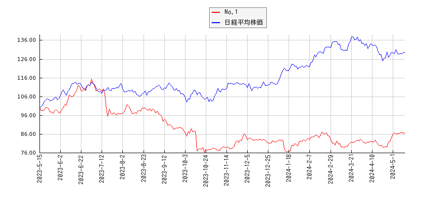 No.1と日経平均株価のパフォーマンス比較チャート
