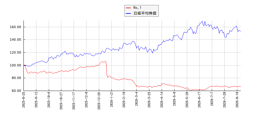 No.1と日経平均株価のパフォーマンス比較チャート