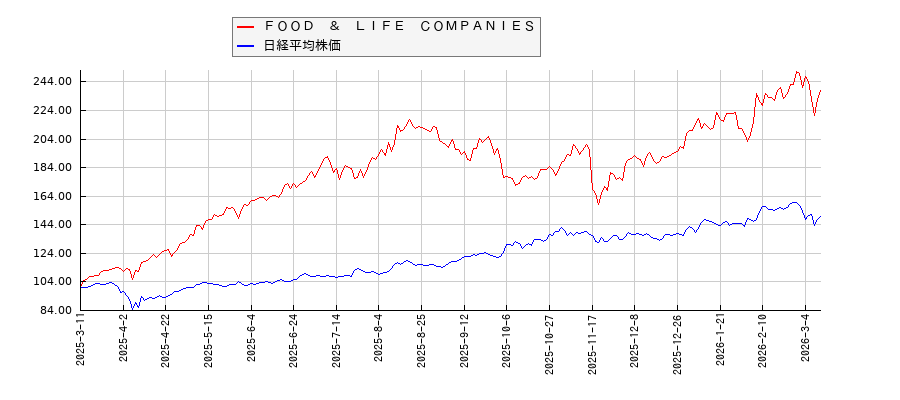 ＦＯＯＤ　＆　ＬＩＦＥ　ＣＯＭＰＡＮＩＥＳと日経平均株価のパフォーマンス比較チャート
