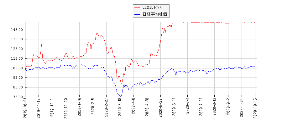 LIXILビバと日経平均株価のパフォーマンス比較チャート