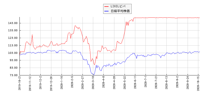 LIXILビバと日経平均株価のパフォーマンス比較チャート