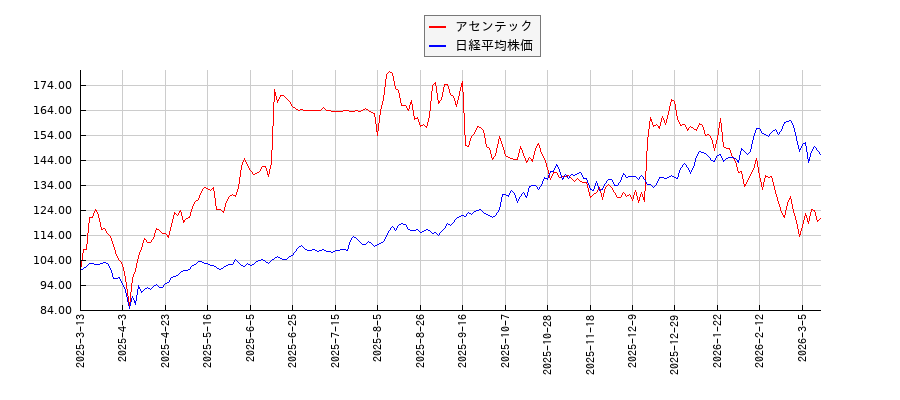 アセンテックと日経平均株価のパフォーマンス比較チャート