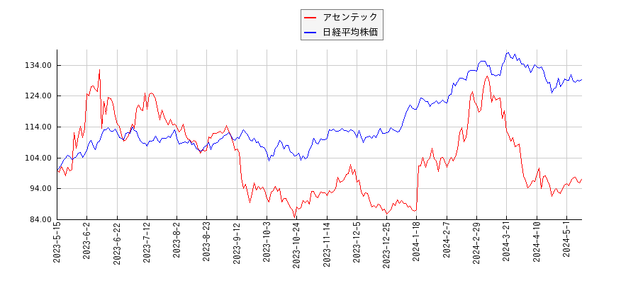 アセンテックと日経平均株価のパフォーマンス比較チャート