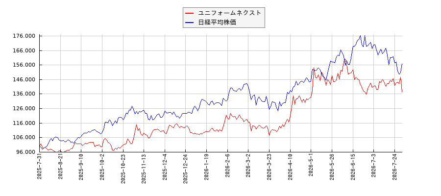 ユニフォームネクストと日経平均株価のパフォーマンス比較チャート