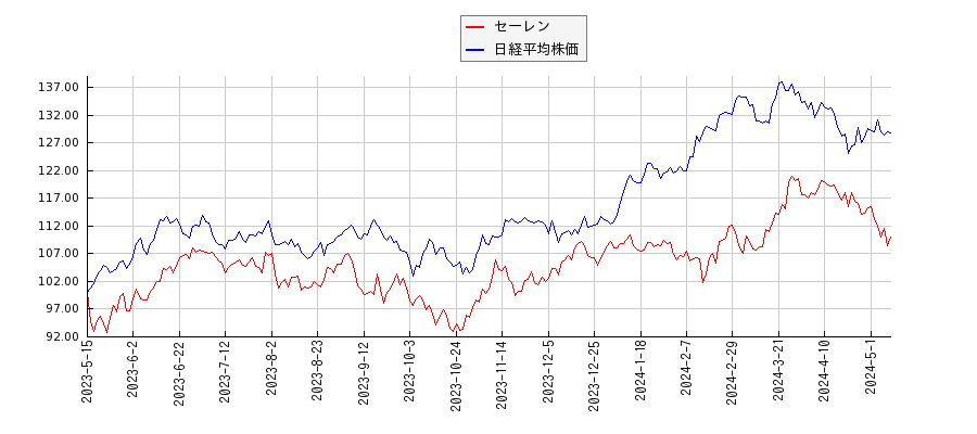 セーレンと日経平均株価のパフォーマンス比較チャート