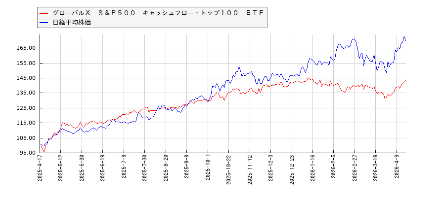 グローバルＸ　Ｓ＆Ｐ５００　キャッシュフロー・トップ１００　ＥＴＦと日経平均株価のパフォーマンス比較チャート