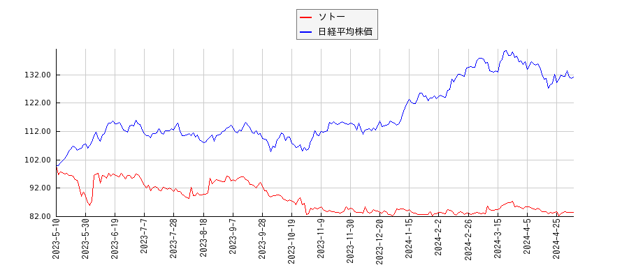 ソトーと日経平均株価のパフォーマンス比較チャート