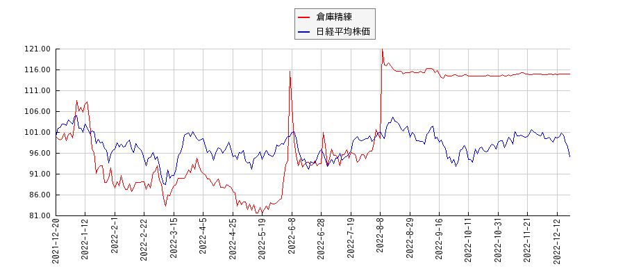 倉庫精練と日経平均株価のパフォーマンス比較チャート