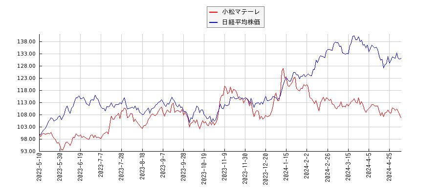 小松マテーレと日経平均株価のパフォーマンス比較チャート