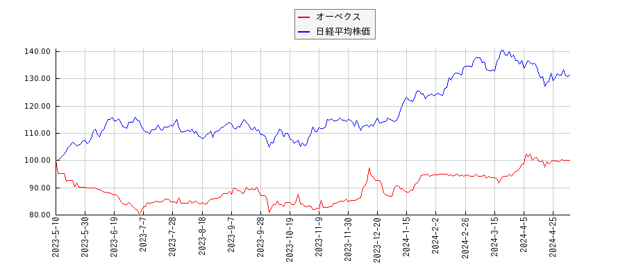 オーベクスと日経平均株価のパフォーマンス比較チャート