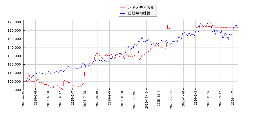 ホギメディカルと日経平均株価のパフォーマンス比較チャート