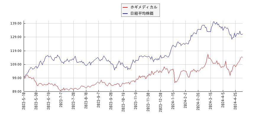 ホギメディカルと日経平均株価のパフォーマンス比較チャート
