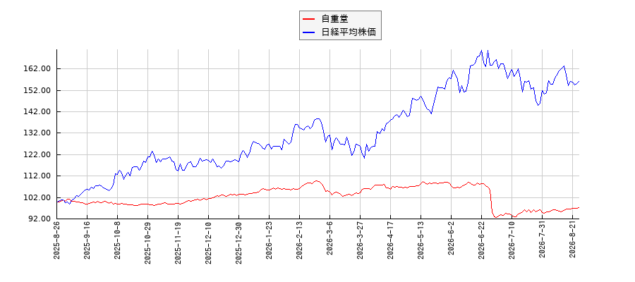 自重堂と日経平均株価のパフォーマンス比較チャート