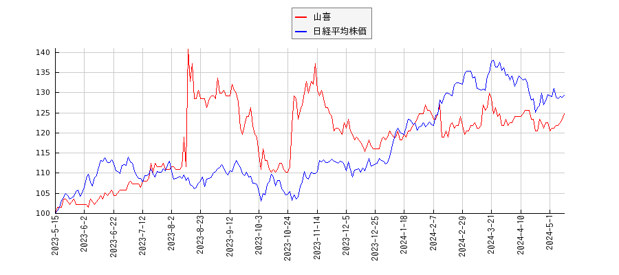山喜と日経平均株価のパフォーマンス比較チャート