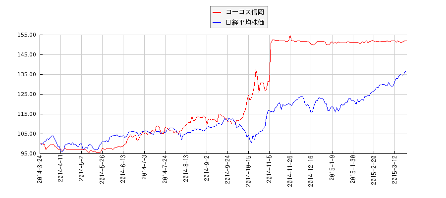 コーコス信岡と日経平均株価のパフォーマンス比較チャート