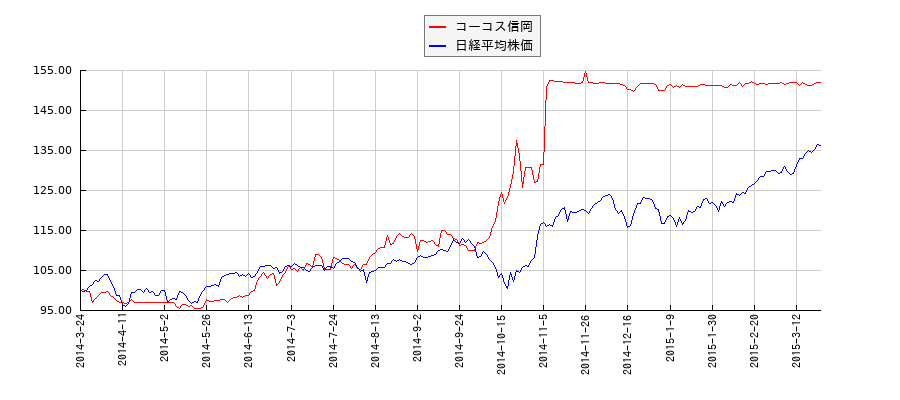 コーコス信岡と日経平均株価のパフォーマンス比較チャート