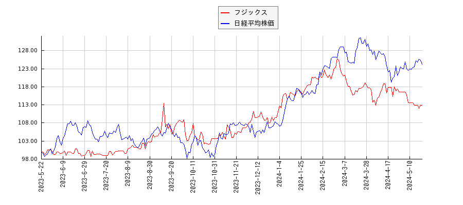 フジックスと日経平均株価のパフォーマンス比較チャート