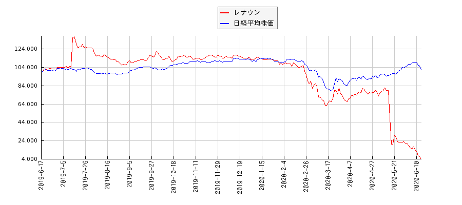 レナウンと日経平均株価のパフォーマンス比較チャート