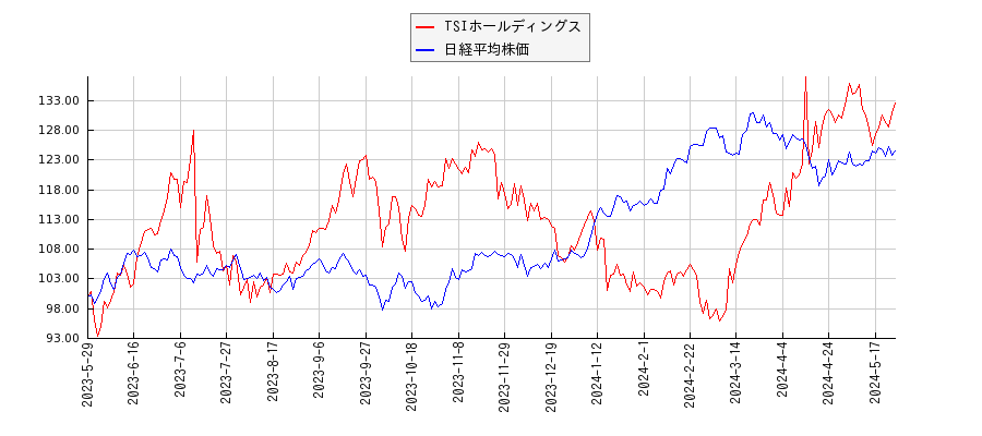 TSIホールディングスと日経平均株価のパフォーマンス比較チャート