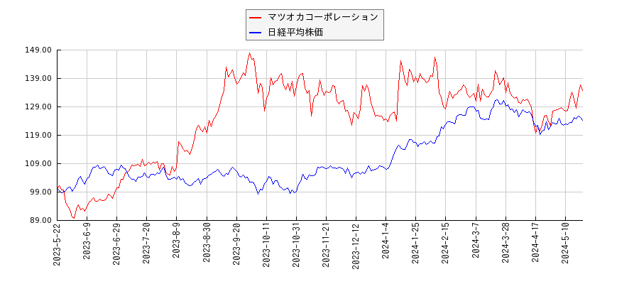 マツオカコーポレーションと日経平均株価のパフォーマンス比較チャート