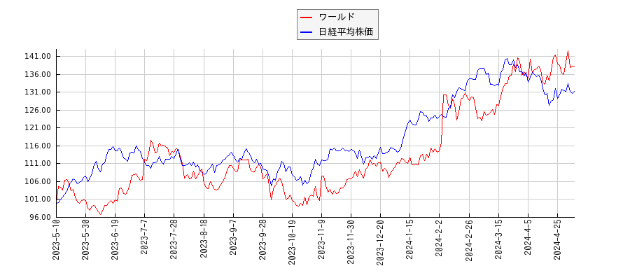 ワールドと日経平均株価のパフォーマンス比較チャート