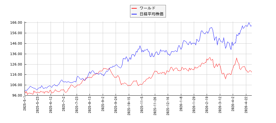 ワールドと日経平均株価のパフォーマンス比較チャート