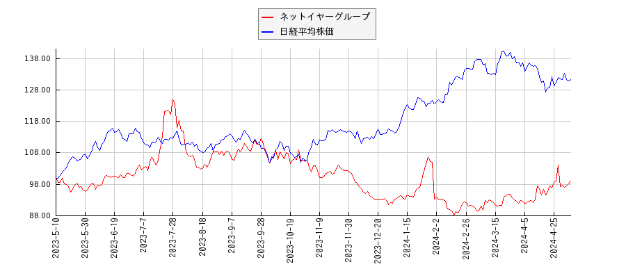 ネットイヤーグループと日経平均株価のパフォーマンス比較チャート